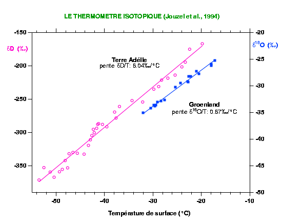 Thermomètre isotopique