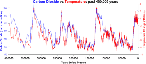 Graphique : données obtenues des températures moyennes et teneurs en CO2 à partir des analyses de carottes de glace de Vostok