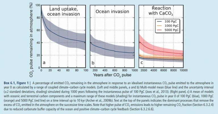 Le Potentiel De Réchauffement Global Des GES - Louernos Nature