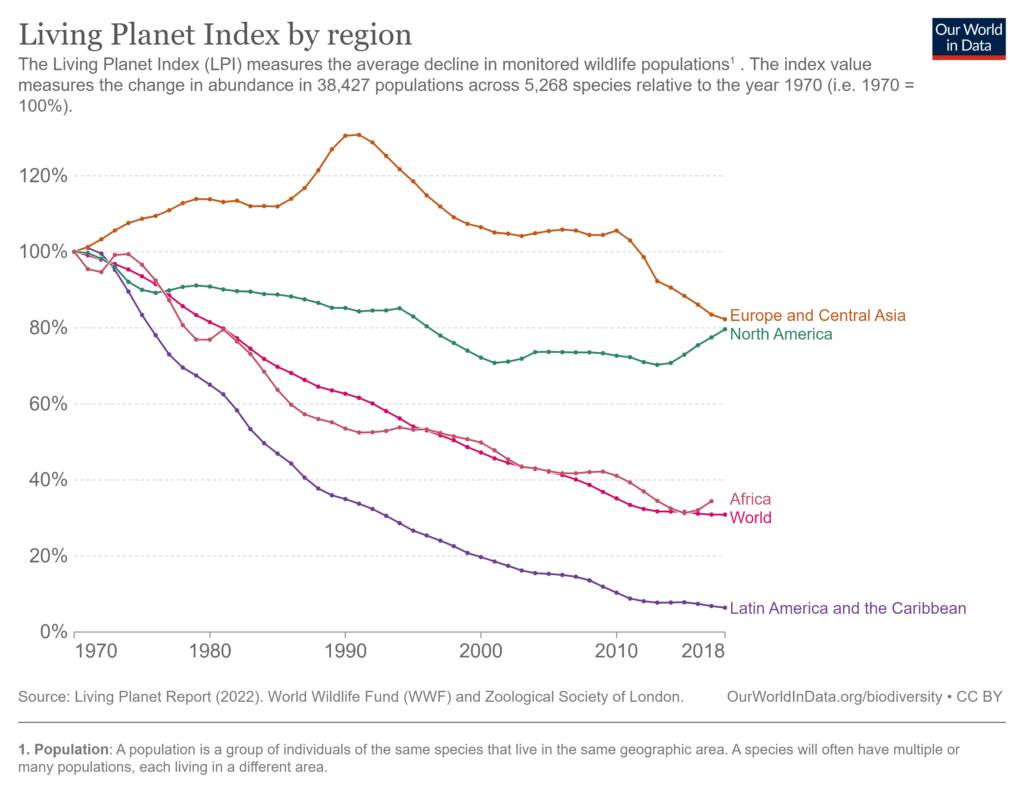 living planet index